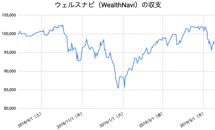 【運用42週目】WealthNavi（ウェルスナビ）の運用結果は前週比-769円（-0.78%）