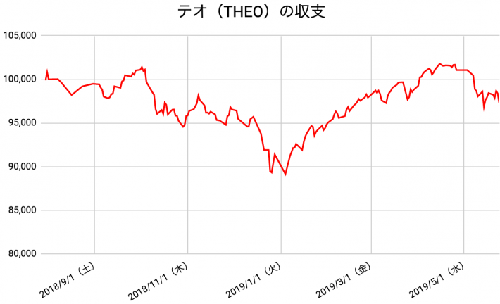 【運用43週目】THEO（テオ）の運用結果は前週比-1,150円（-1.17%）