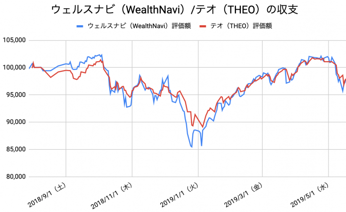 【運用42週目】WealthNavi（ウェルスナビ）とTHEO（テオ）の比較