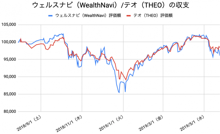 【運用43週目】WealthNavi（ウェルスナビ）とTHEO（テオ）の比較