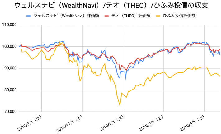 【運用43週目】WealthNavi（ウェルスナビ）とTHEO（テオ）とひふみ投信の比較