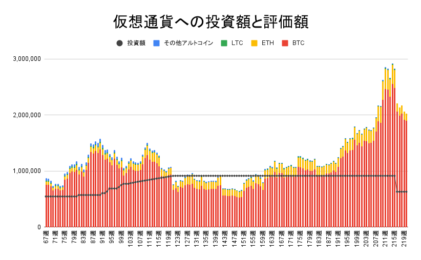 【運用1538日】仮想通貨による利益+1,397,741円（利益率+221.74%）