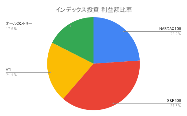 インデックス投資 利益額比率