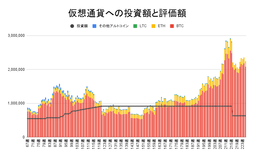 【運用1573日】仮想通貨による利益+1,611,343円（利益率+255.63%）