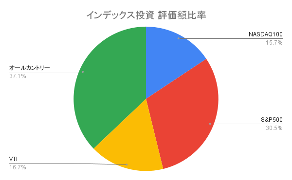 インデックス投資 評価額比率