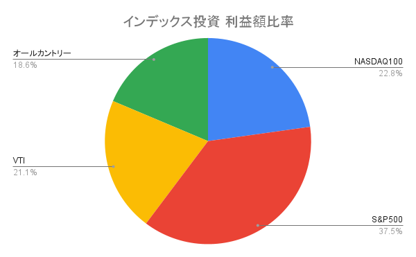 インデックス投資 利益額比率