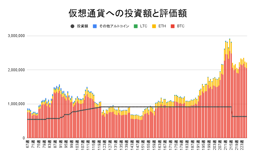 【運用1580日】仮想通貨による利益+1,611,343円（利益率+255.63%）