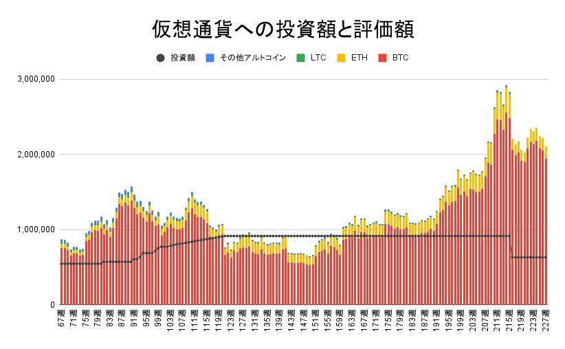 【運用1587日】仮想通貨による利益+1,478,006円（利益率+234.48%）