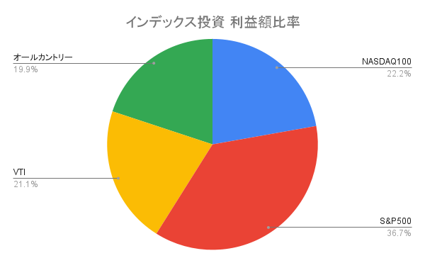 インデックス投資 利益額比率