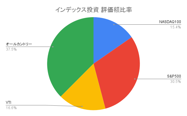 インデックス投資 評価額比率