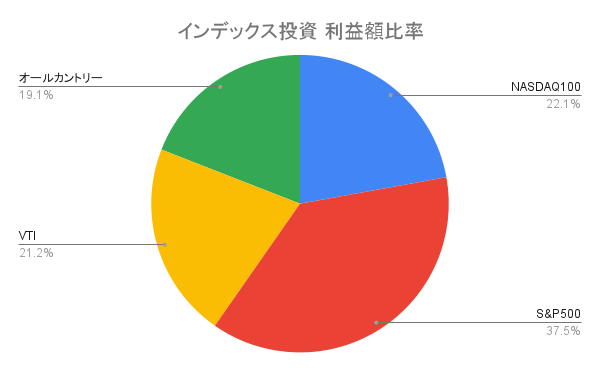 インデックス投資 利益額比率