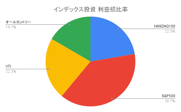 インデックス投資 利益額比率