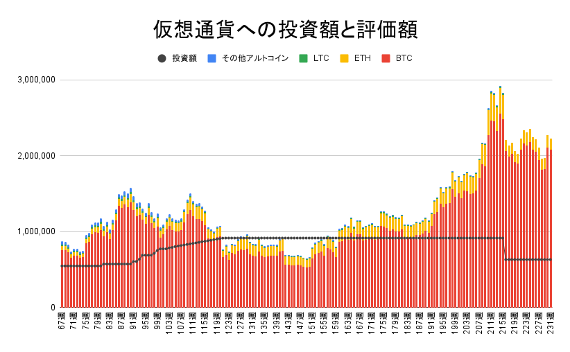 【運用1615日】仮想通貨による利益+1,597,213円（利益率+253.39%）