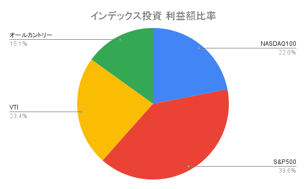 インデックス投資 利益額比率