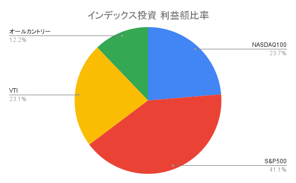 インデックス投資 利益額比率