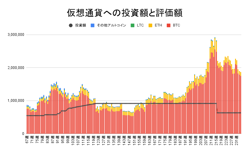 【運用1636日】仮想通貨による利益+1,237,375円（利益率+196.30%）