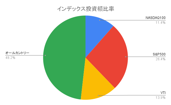 インデックス投資額比率