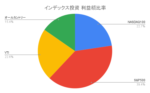 インデックス投資 評価額比率