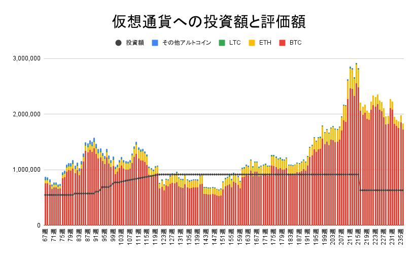 【運用1650日】仮想通貨による利益+1,206,727円（利益率+191.44%）