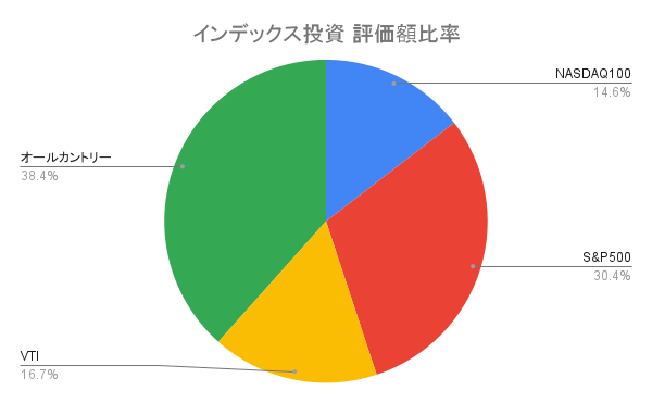 インデックス投資 評価額比率