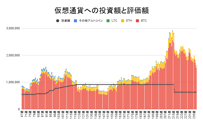 【運用1657日】仮想通貨による利益+1,000,069円（利益率+158.65%）