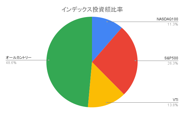 インデックス投資額比率